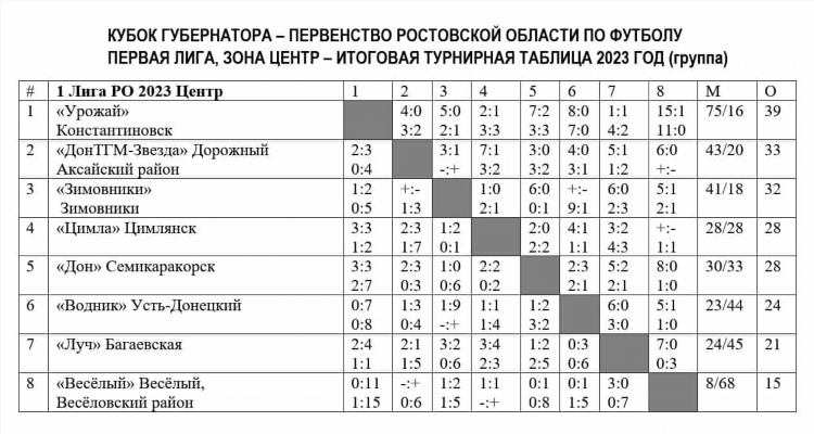 1 лига по футболу россии результаты и таблица