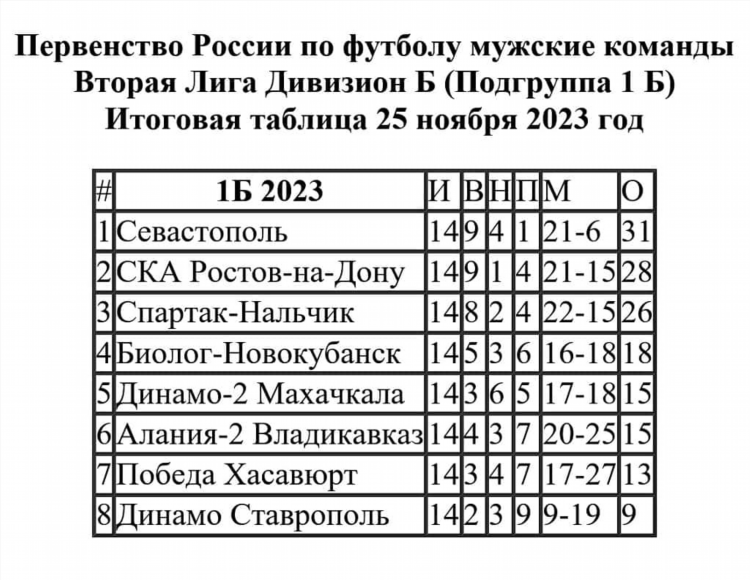 Чемпионат россии по футболу 2023 2024 расписание матчей и турнирная