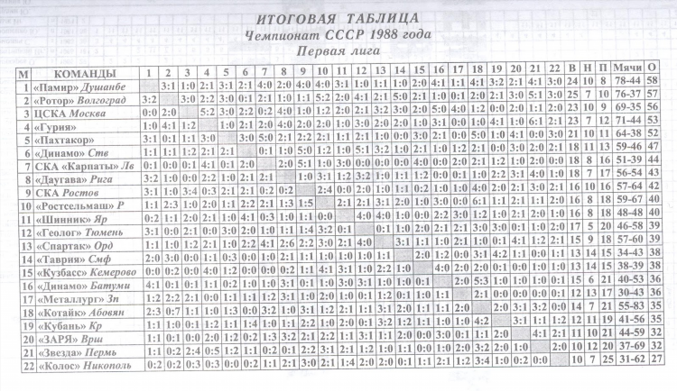 Чемпионат россии по футболу итоговая таблица