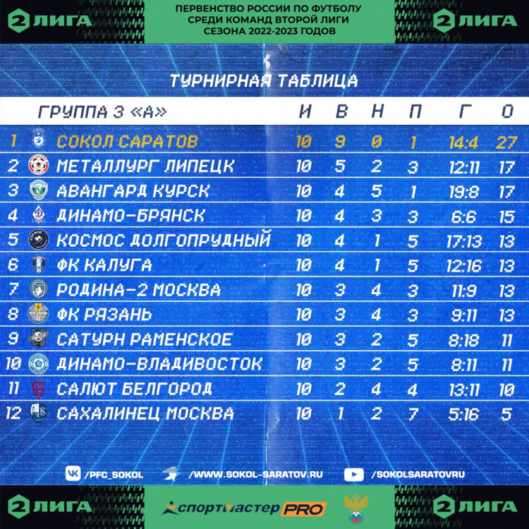 Футбол фнл турнирная таблица