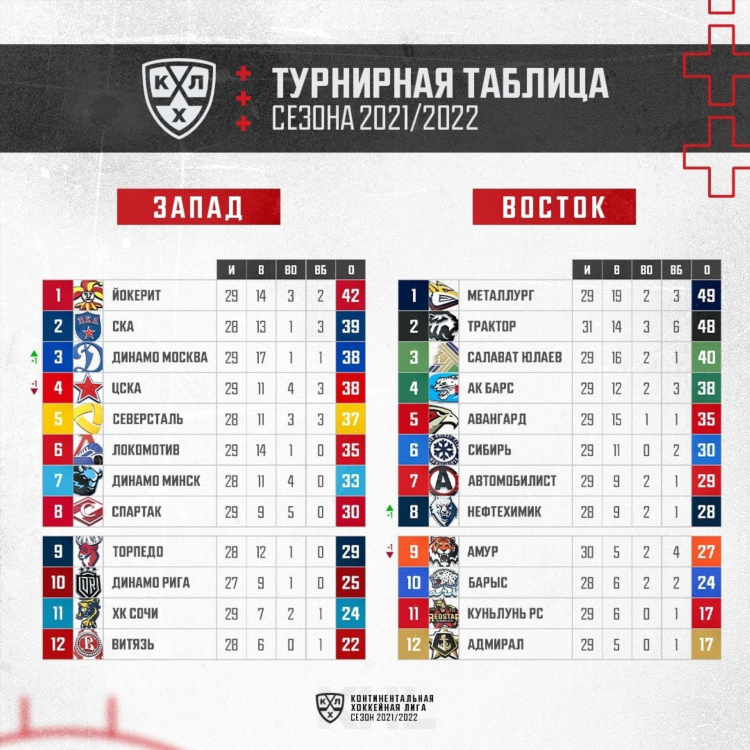 Футбол спартак таблица