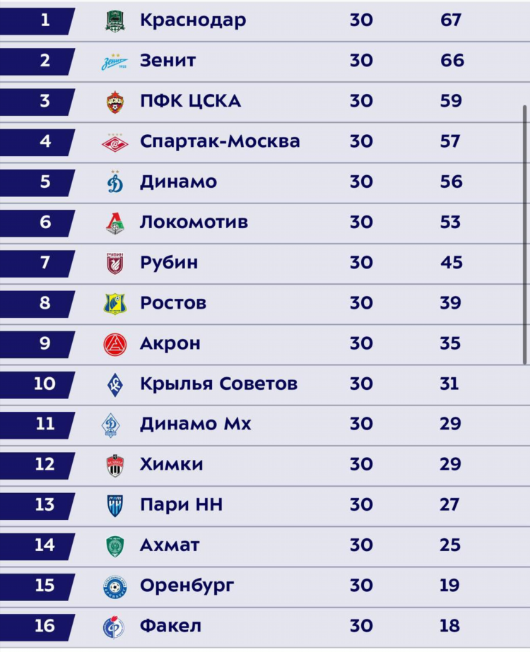 Какие лиги есть в российском футболе