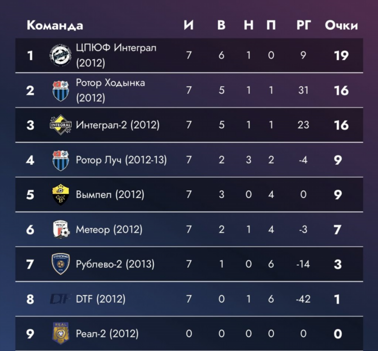 Первенство рфпл по футболу
