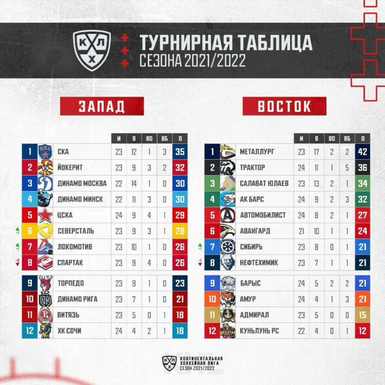 Результаты игр нхл на сегодня