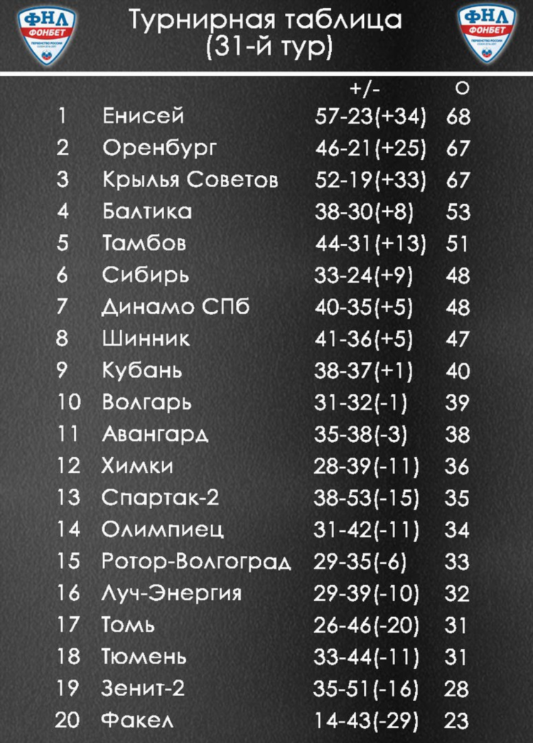 Рфпл турнирная таблица матчи