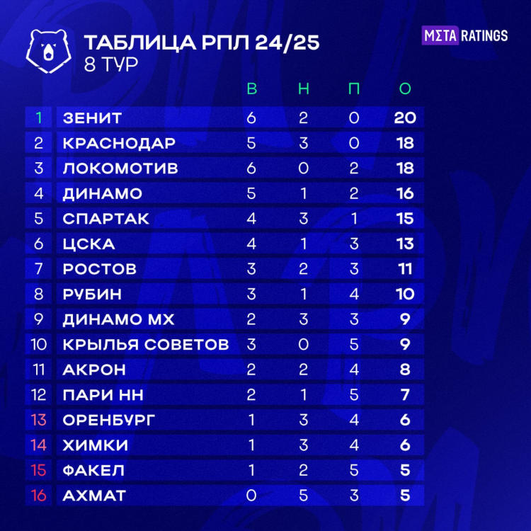 Россия футбол таблица
