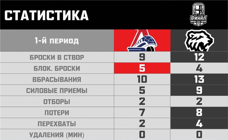 Счет матча локомотив сегодня