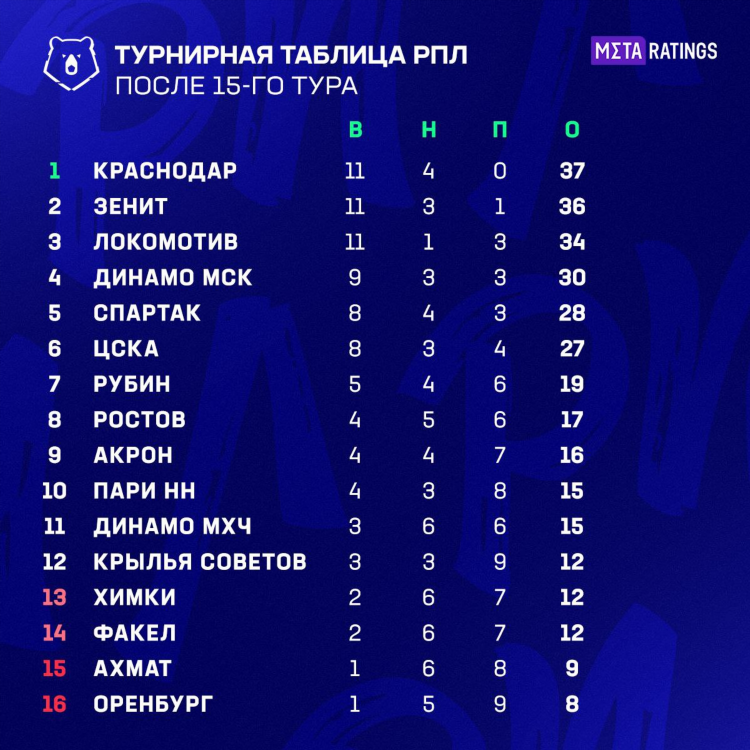 Статистика футбольных матчей онлайн полная