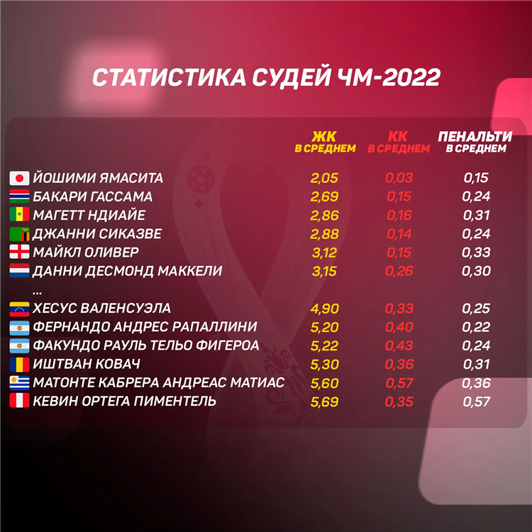 Статистика судей по футболу желтые карточки