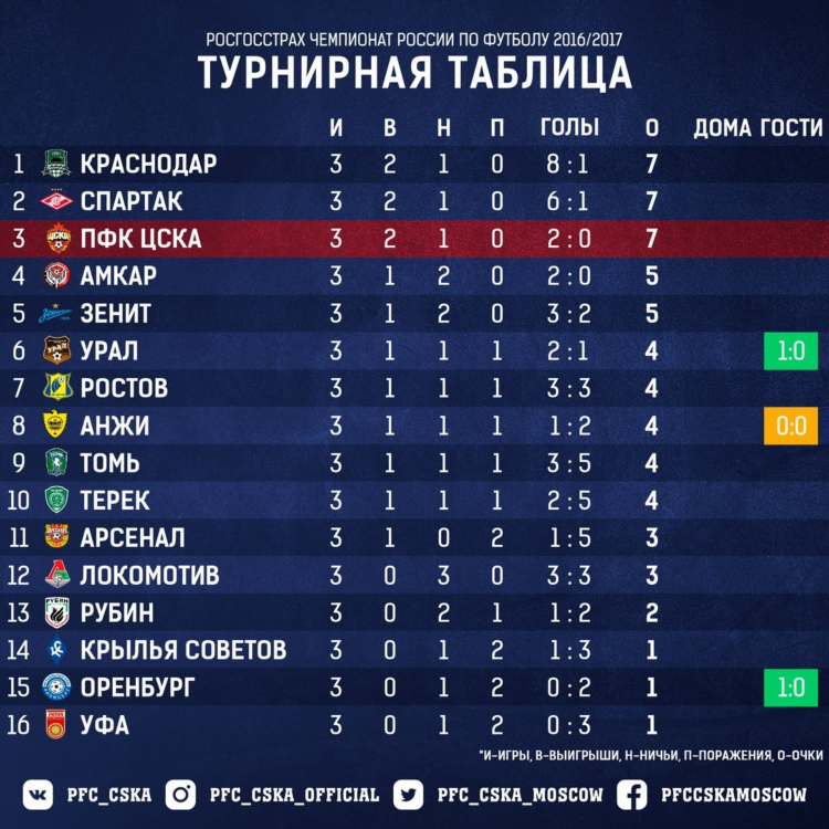 Таблица чемпионата по футболу премьер лига