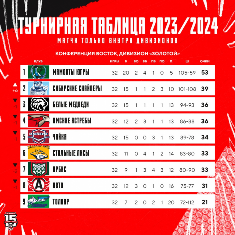 Таблица чемпионата рф по футболу