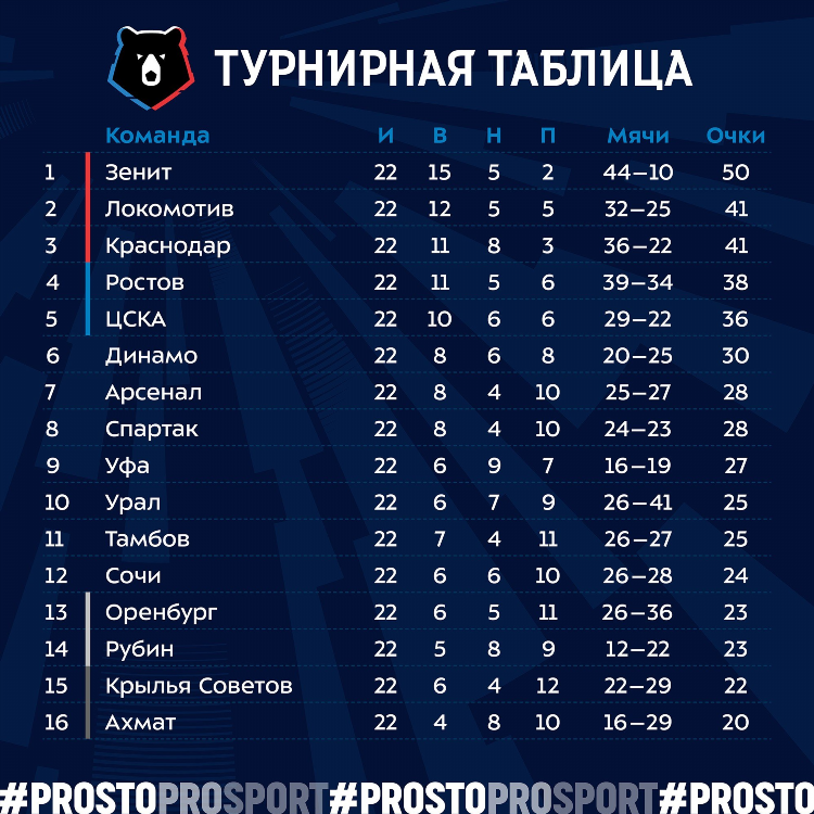 Таблица футбола высшей лиги