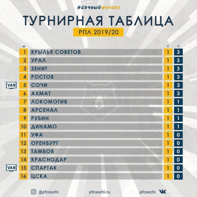 Таблица цска футбол