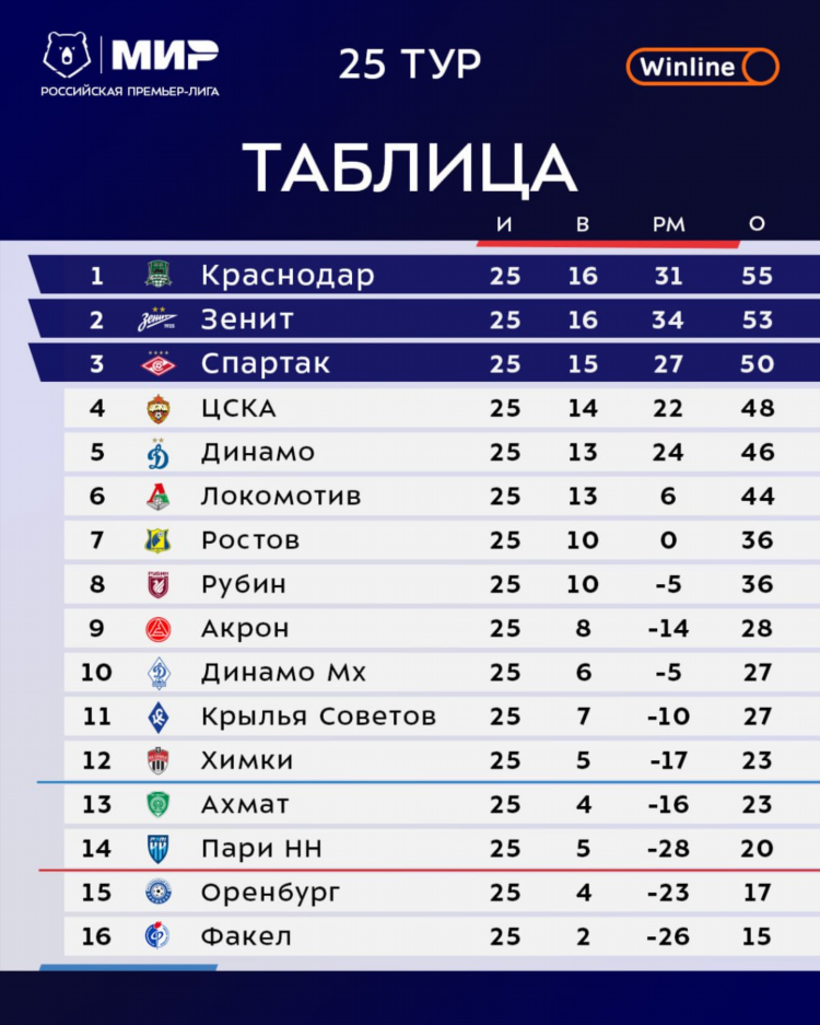 Турнирная таблица фнл по футболу на сегодня