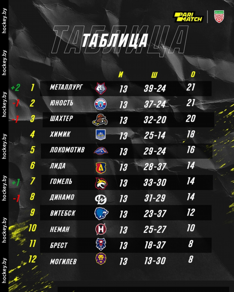 Турнирная таблица по хоккею нхл